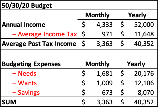 50/30/20 Budget Annual Income Average Post Tax Income Budgeting Expenses SUM Average Income Tax Needs Wants Savings Monthly Yearly